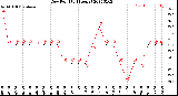 Milwaukee Weather Dew Point<br>(24 Hours)