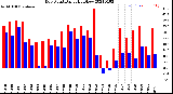 Milwaukee Weather Dew Point<br>Daily High/Low