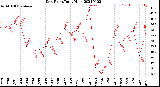 Milwaukee Weather Dew Point<br>Daily High