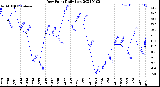 Milwaukee Weather Dew Point<br>Daily Low