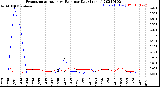 Milwaukee Weather Evapotranspiration<br>vs Rain per Day<br>(Inches)