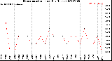 Milwaukee Weather Evapotranspiration<br>per Day (Inches)