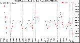 Milwaukee Weather Evapotranspiration<br>per Day (Ozs sq/ft)