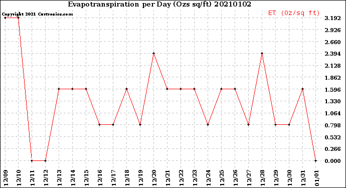 Milwaukee Weather Evapotranspiration<br>per Day (Ozs sq/ft)