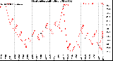 Milwaukee Weather Heat Index<br>Daily High