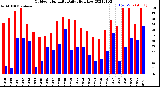 Milwaukee Weather Outdoor Humidity<br>Daily High/Low