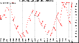 Milwaukee Weather Outdoor Humidity<br>Daily High