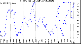 Milwaukee Weather Outdoor Humidity<br>Daily Low