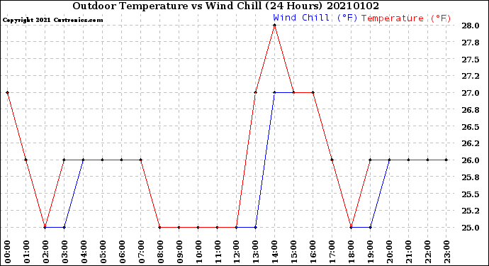 Milwaukee Weather Outdoor Temperature<br>vs Wind Chill<br>(24 Hours)