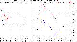 Milwaukee Weather Outdoor Temperature<br>vs Dew Point<br>(24 Hours)