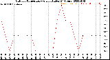 Milwaukee Weather Outdoor Temperature<br>vs Heat Index<br>(24 Hours)