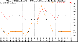 Milwaukee Weather Outdoor Temperature<br>vs THSW Index<br>per Hour<br>(24 Hours)