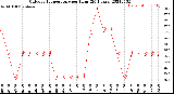 Milwaukee Weather Outdoor Temperature<br>per Hour<br>(24 Hours)