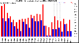 Milwaukee Weather Outdoor Temperature<br>Daily High/Low