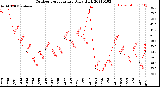 Milwaukee Weather Outdoor Temperature<br>Daily High