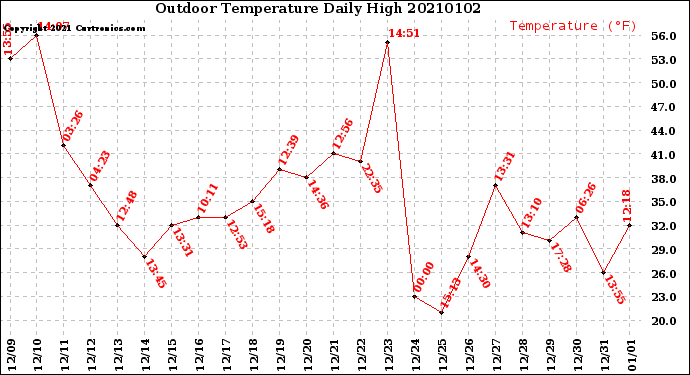 Milwaukee Weather Outdoor Temperature<br>Daily High