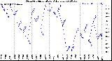 Milwaukee Weather Outdoor Temperature<br>Daily Low