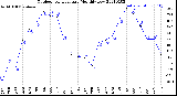 Milwaukee Weather Outdoor Temperature<br>Monthly Low