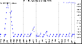 Milwaukee Weather Rain<br>By Day<br>(Inches)