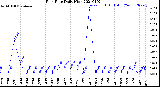 Milwaukee Weather Rain Rate<br>Daily High