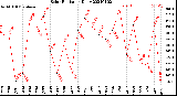 Milwaukee Weather Solar Radiation<br>Daily