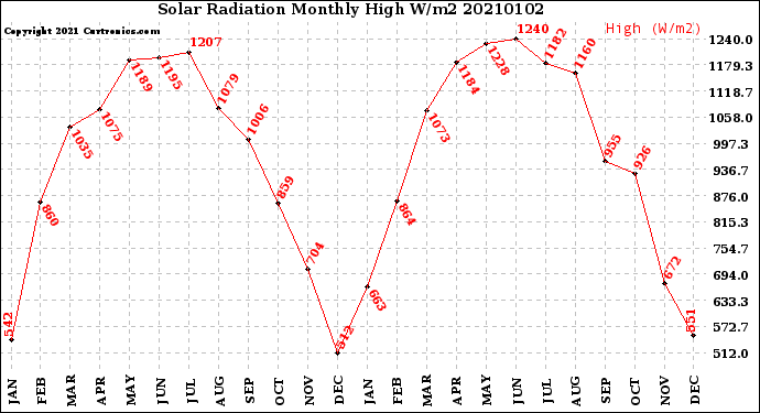 Milwaukee Weather Solar Radiation<br>Monthly High W/m2