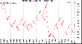 Milwaukee Weather THSW Index<br>Daily High