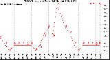 Milwaukee Weather THSW Index<br>per Hour<br>(24 Hours)