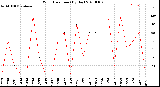 Milwaukee Weather Wind Direction<br>(By Day)