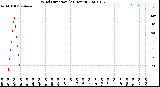 Milwaukee Weather Wind Direction<br>(24 Hours)