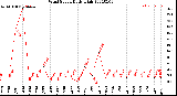 Milwaukee Weather Wind Speed<br>Daily High