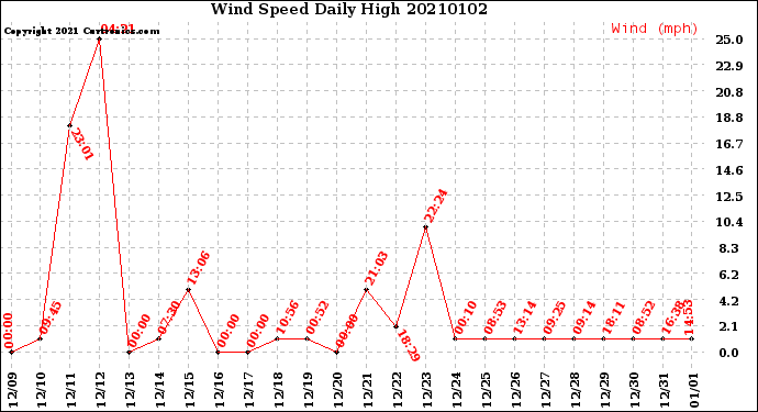 Milwaukee Weather Wind Speed<br>Daily High