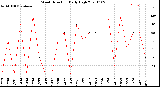 Milwaukee Weather Wind Direction<br>Daily High