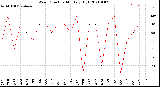 Milwaukee Weather Wind Direction<br>Monthly High