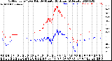 Milwaukee Weather Outdoor Temp / Dew Point<br>by Minute<br>(24 Hours) (Alternate)