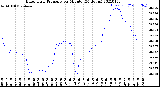 Milwaukee Weather Barometric Pressure<br>per Minute<br>(24 Hours)