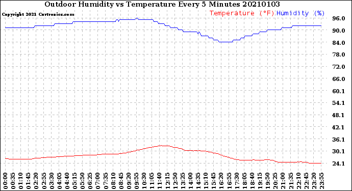 Milwaukee Weather Outdoor Humidity<br>vs Temperature<br>Every 5 Minutes