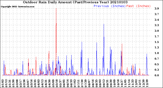 Milwaukee Weather Outdoor Rain<br>Daily Amount<br>(Past/Previous Year)