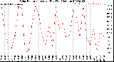 Milwaukee Weather Solar Radiation<br>Avg per Day W/m2/minute