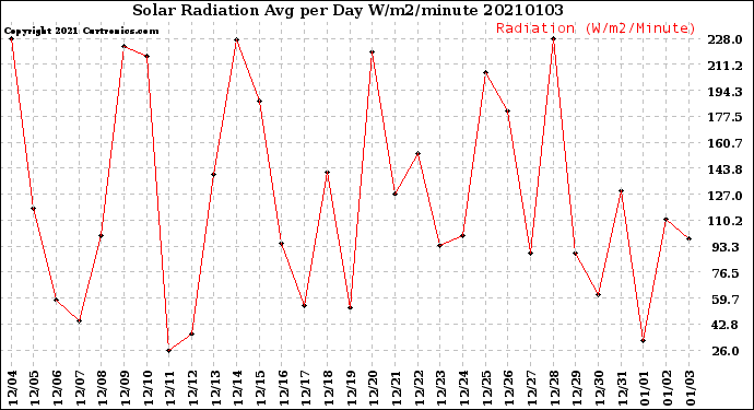 Milwaukee Weather Solar Radiation<br>Avg per Day W/m2/minute