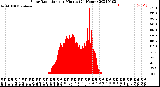 Milwaukee Weather Solar Radiation<br>per Minute<br>(24 Hours)