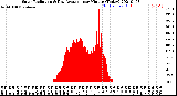 Milwaukee Weather Solar Radiation<br>& Day Average<br>per Minute<br>(Today)