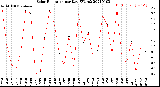 Milwaukee Weather Solar Radiation<br>per Day KW/m2