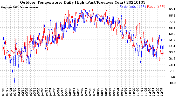 Milwaukee Weather Outdoor Temperature<br>Daily High<br>(Past/Previous Year)