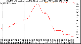 Milwaukee Weather Outdoor Temperature<br>vs Heat Index<br>per Minute<br>(24 Hours)