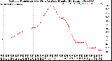 Milwaukee Weather Outdoor Temperature<br>vs Wind Chill<br>per Minute<br>(24 Hours)