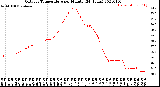 Milwaukee Weather Outdoor Temperature<br>per Minute<br>(24 Hours)