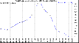 Milwaukee Weather Wind Chill<br>Hourly Average<br>(24 Hours)