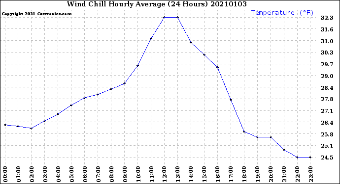 Milwaukee Weather Wind Chill<br>Hourly Average<br>(24 Hours)