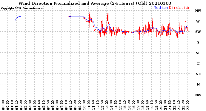 Milwaukee Weather Wind Direction<br>Normalized and Average<br>(24 Hours) (Old)